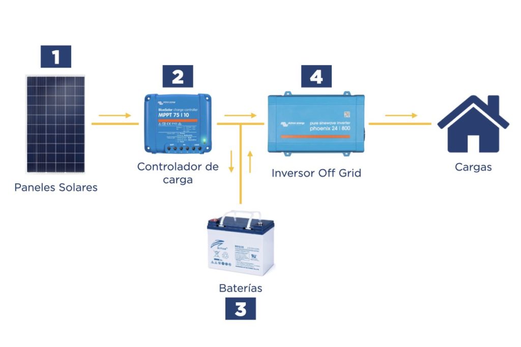 Sistemas Solares con Baterías Off-Grid